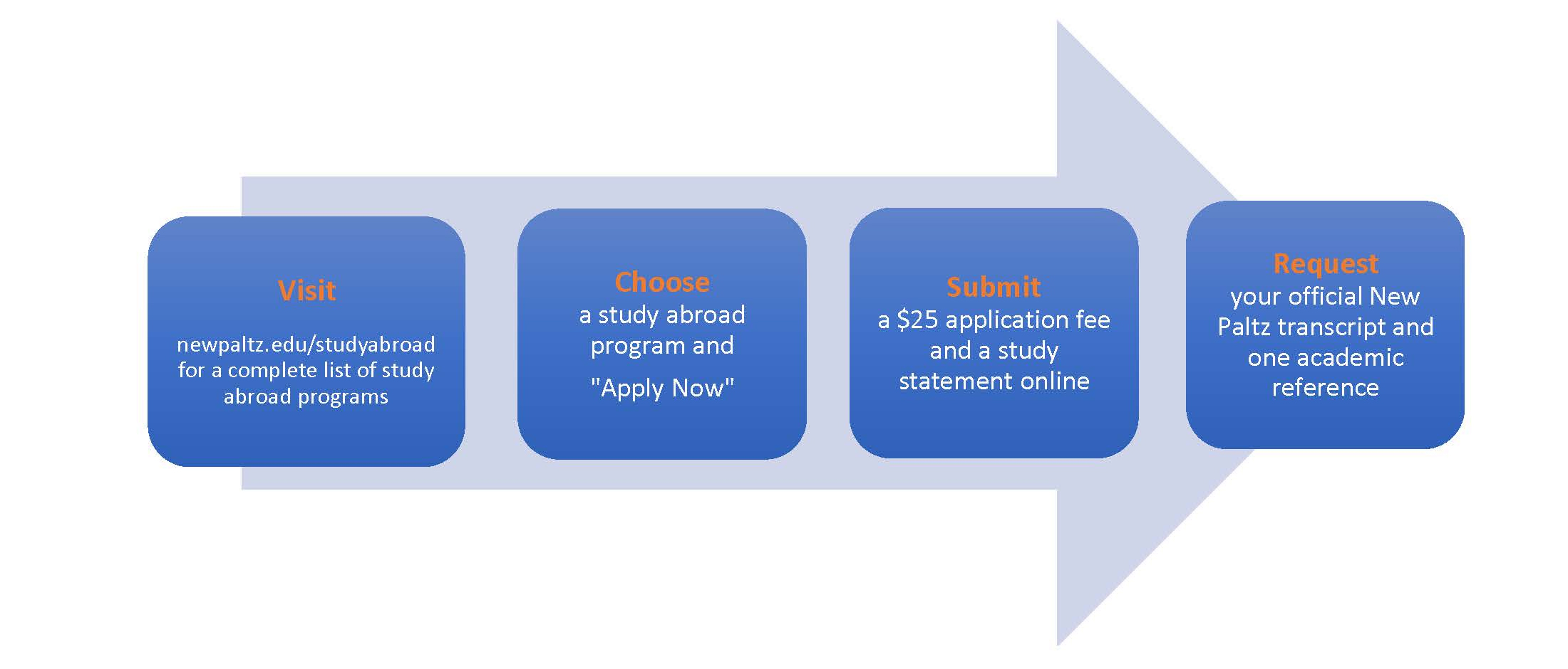 Study Abroad Application Process