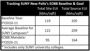 EO88 Baseline and Goal Chart