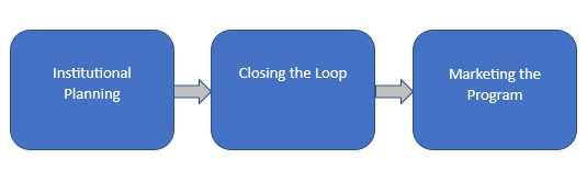 Launch phase: Institutional Planning -- Closing the loop -- Marking the program