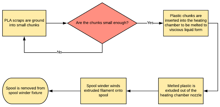 Figure 1: Block diagram outlining the processes of the machine