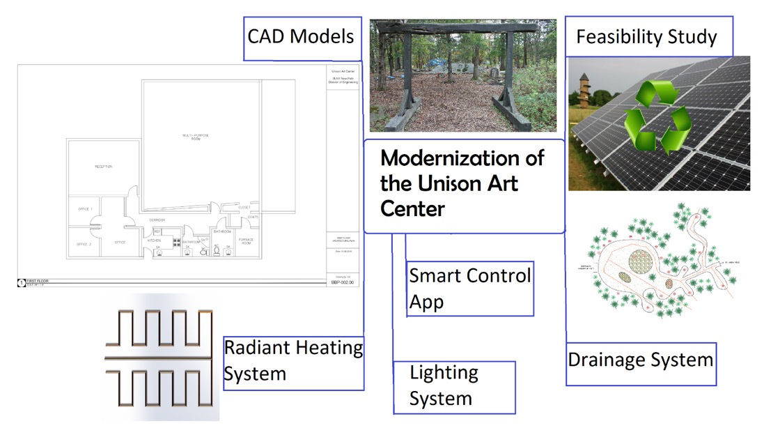 Figure 1: Sections of Multidisciplinary Project