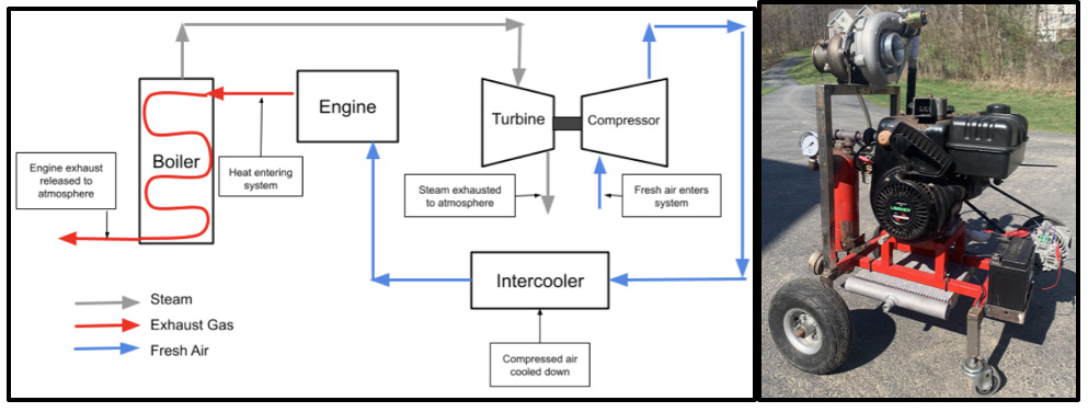 Figure 1: (Left) Steam turbine thermodynamic system flow chart (Right) Regenerated steam boiler and turbine