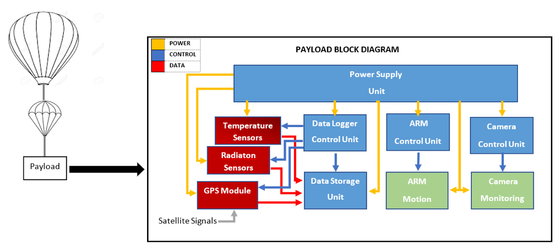 Figure 1: Block Diagram of Operating System