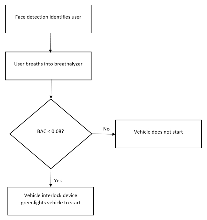 Figure 1: A front-facing facial recognition proceeds to an MQ-3 alcohol breath scan that then allows the program code to deliver a response to the ignition interlock