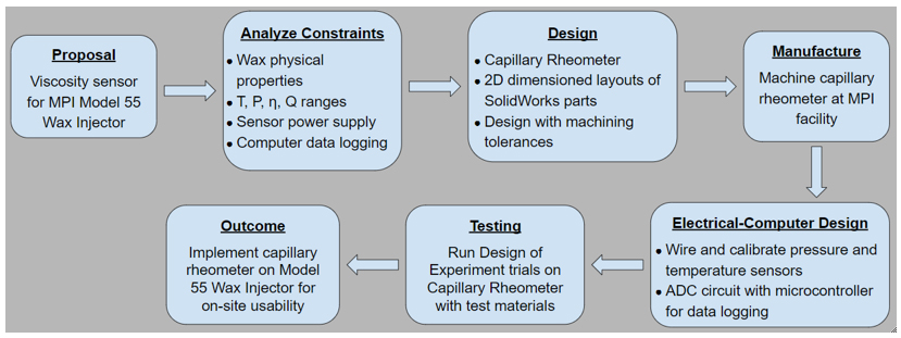 Figure 1: Senior Design II Diagram