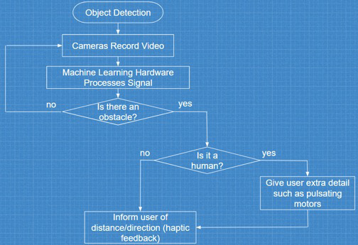 Figure 1: High Level Overview of Device’s Operation