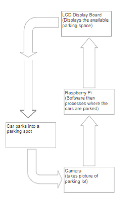 Figure 1: Block Diagram of how the parking lot works