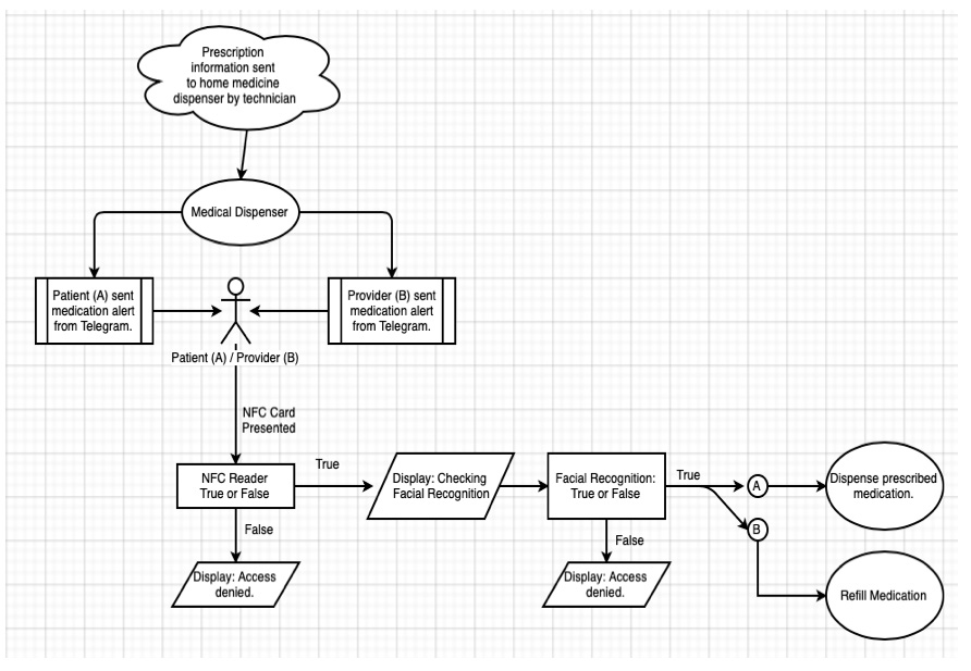 Figure 1: Medical dispenser operations flow diagram