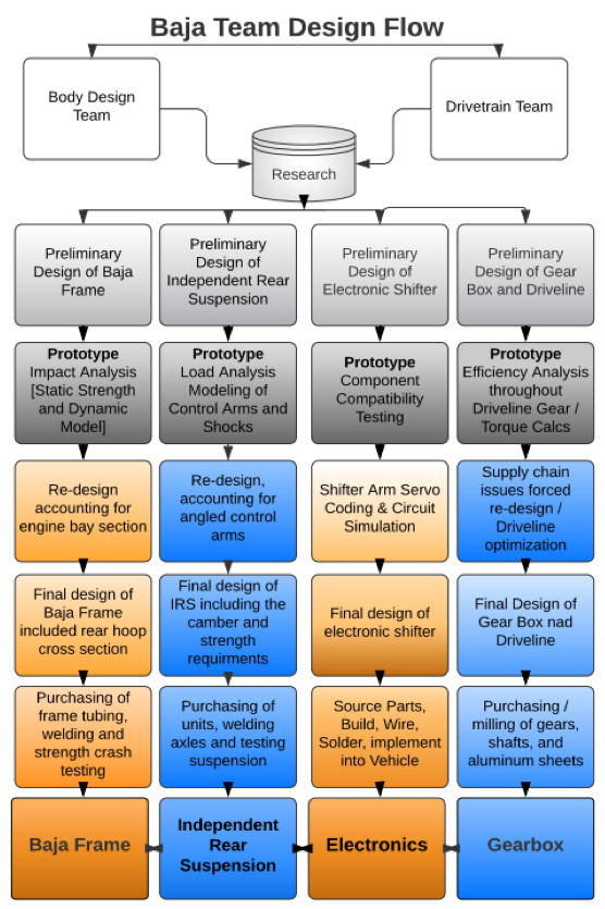 Figure 1: Design Flow Block Diagram