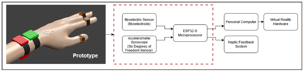 Figure 1: Model of Prototype and Flow Diagram of Virtual Universe