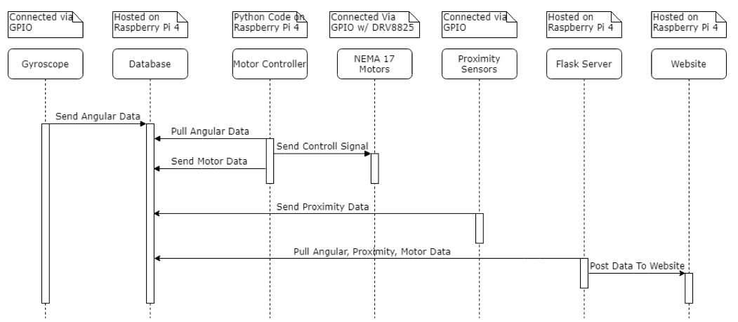 Figure 1: Sequence Diagram of System