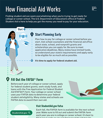 How Financial Aid Works