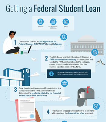 Getting a Federal Student Loan