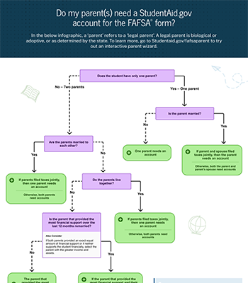Do my parent(s) need a StudentAid.gov account for the FAFSA form?