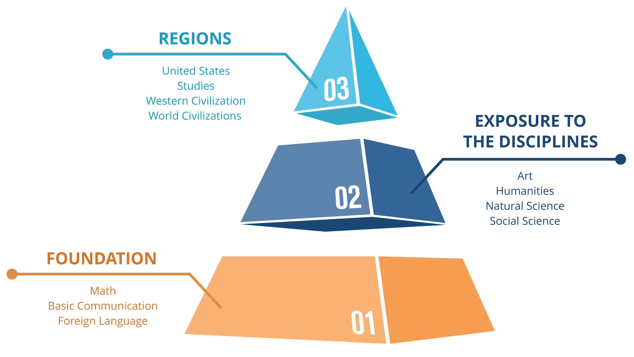 General Education Program Pyramid