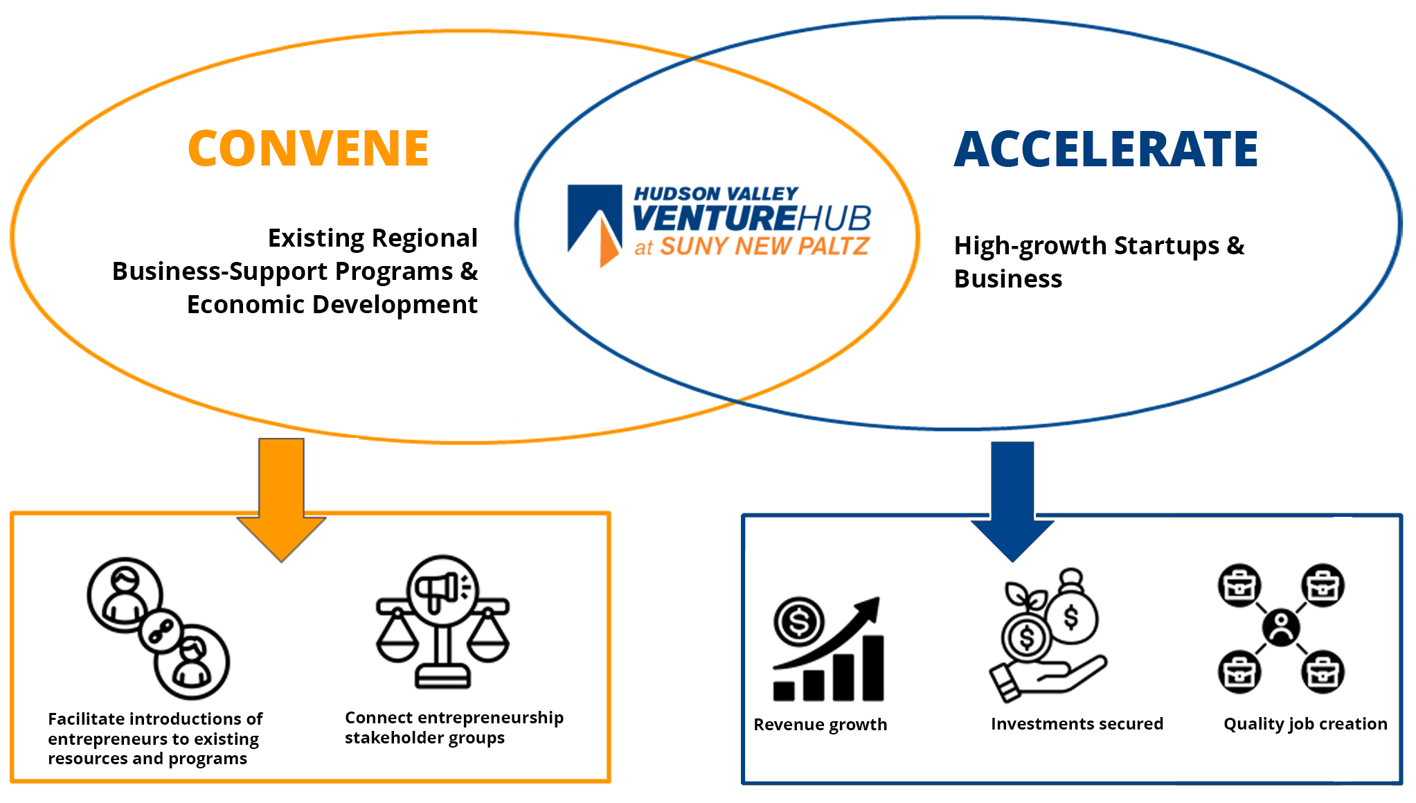 What the Hudson Valley Venture Hub Does