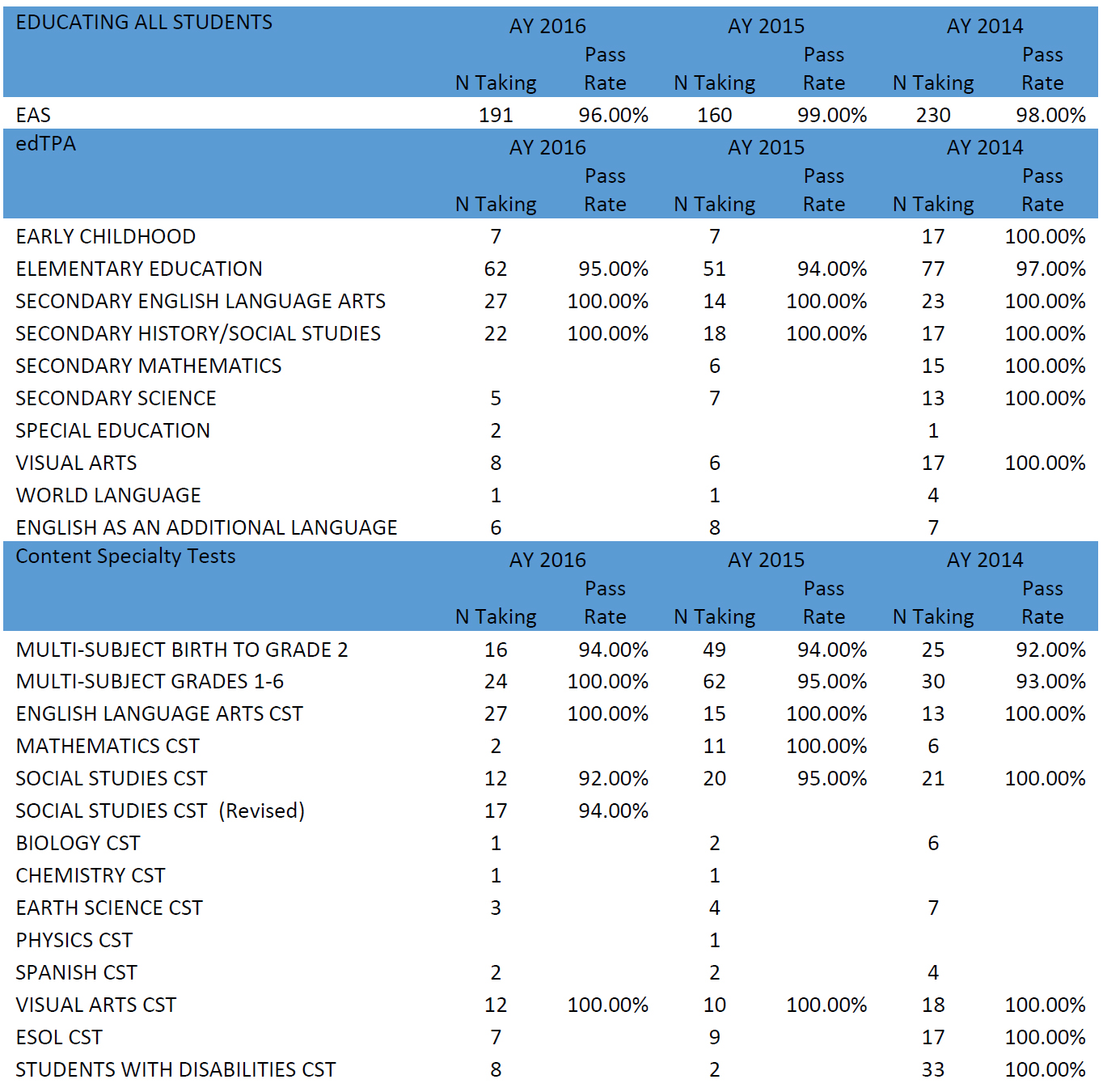 The following table shows the three-year trend in certification exam pass rates. Any exam with fewer than 10 test takers does not show a pass rate, as per standard operating protocol used in New York State and by Pearson. 