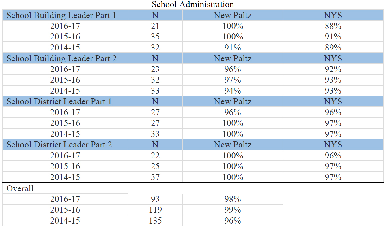 School Administration chart