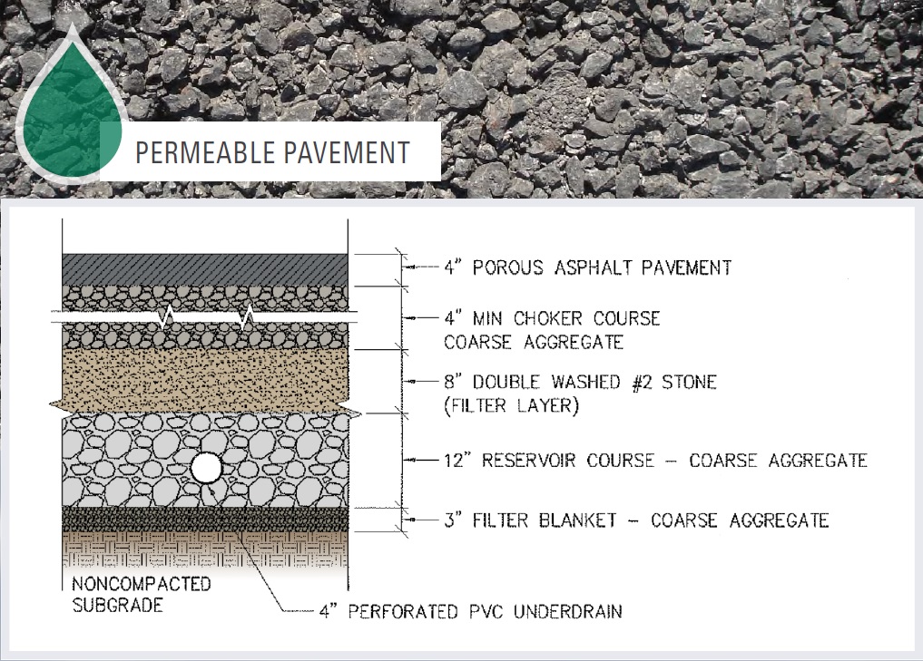 Cross section of experimental permeable pavements and ground